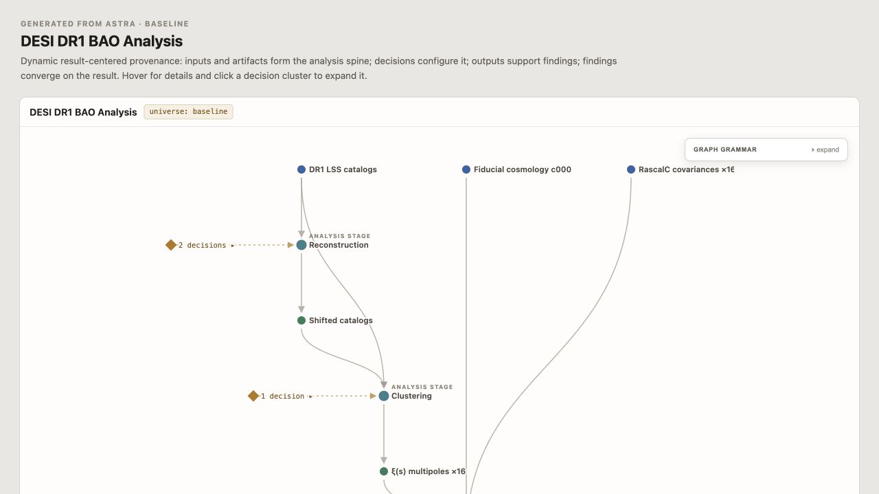 Interactive graph of the DESI DR1 BAO analysis showing data, decisions, and analysis stages