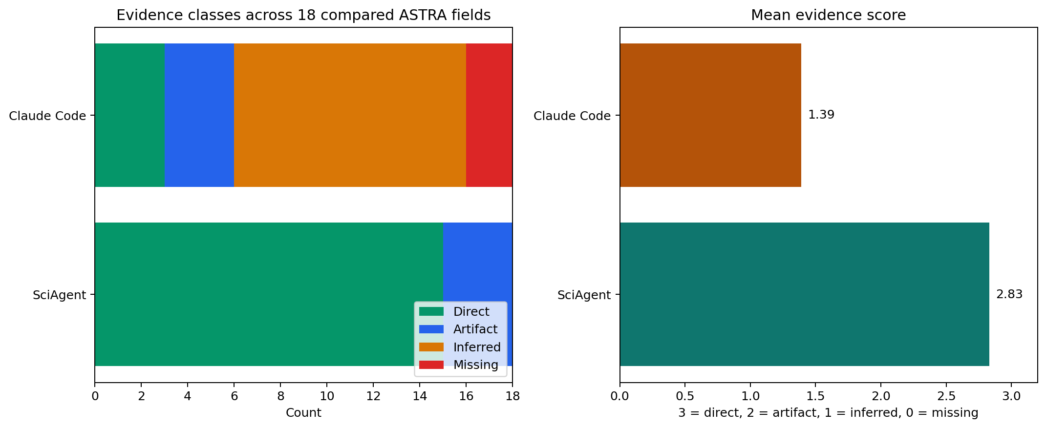 Evidence-class and mean-evidence-score comparison between two agent systems