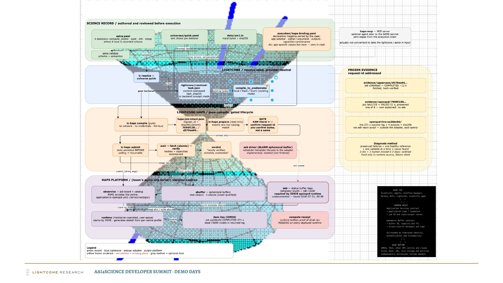 Colorful systems diagram for verifiable agentic HPC-as-a-Service